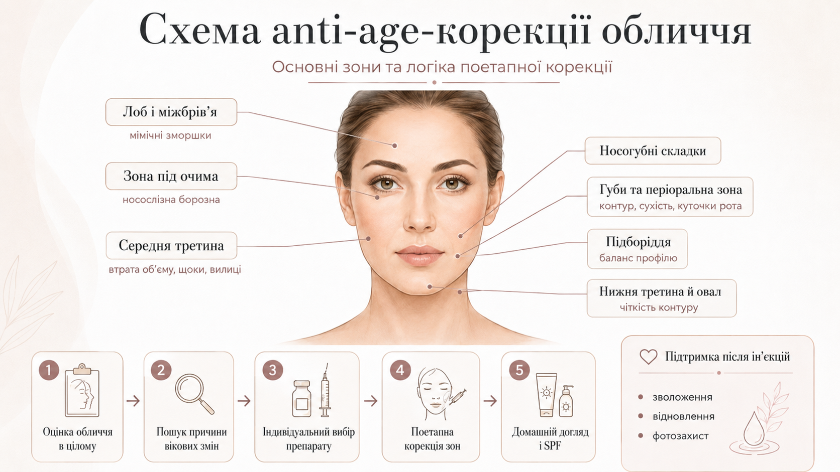 Схема анти-єйдж корекції обличчя Теосіаль Teosyal